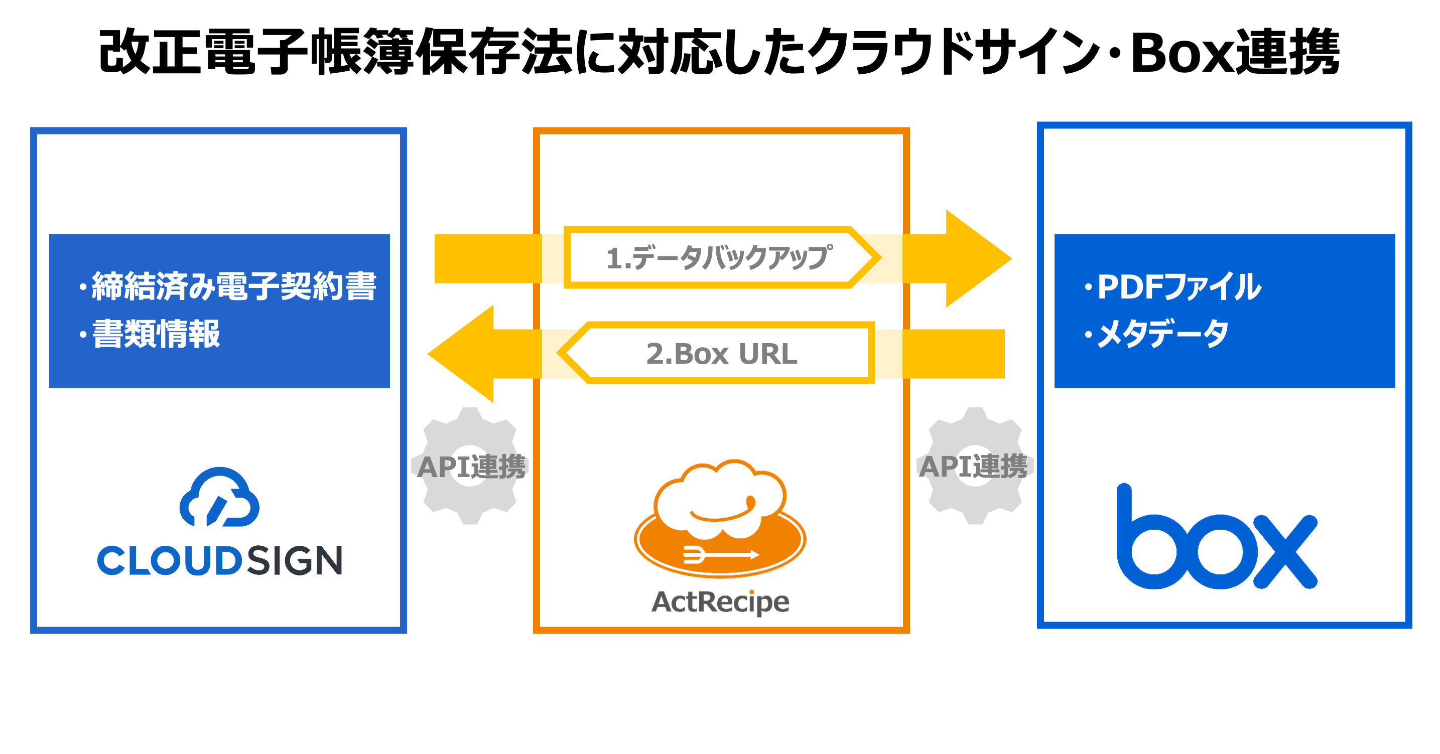 アクトレシピ、iPaaS「ActRecipe」にてクラウドサインとBoxのAPI 連携