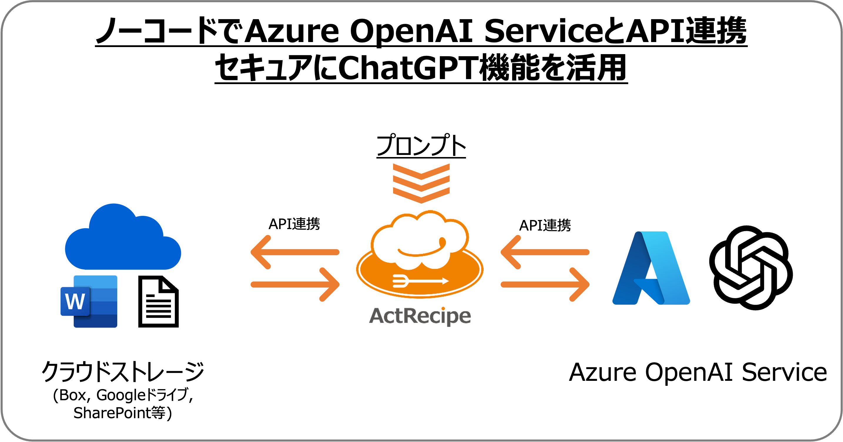 Azure OpenAI(ChatGPT)とノーコードでAPI連携！iPaaS「ActRecipe」が